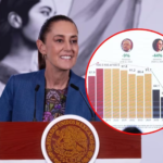 Presume el Gobierno Federal caída del 49% en homicidios dolosos y la captura de más de 54 mil generadores de violencia